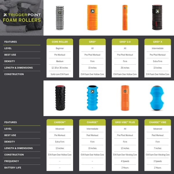 TriggerPoint Grid 1.0 Foam Roller - 13" Multi-Density Massage Roller for Deep Tissue & Muscle Recovery - Relieves Tight, Sore Muscles & Kinks, Improves Mobility & Circulation - Targets Key Body Parts - My Store