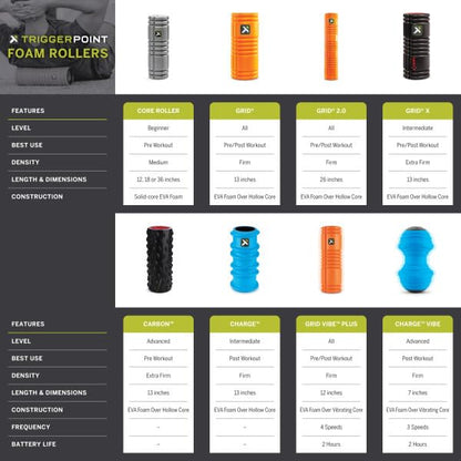 TriggerPoint Grid 1.0 Foam Roller - 13" Multi-Density Massage Roller for Deep Tissue & Muscle Recovery - Relieves Tight, Sore Muscles & Kinks, Improves Mobility & Circulation - Targets Key Body Parts - My Store