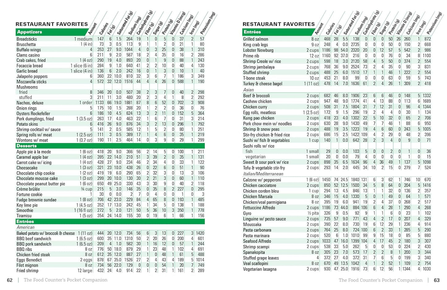 The Food Counter's Pocket Companion, Sixth Edition: Calories, Carbohydrates, Protein, Fats, Fiber, Sugar, Sodium, Iron, Calcium, Potassium, and Vitamin D―with 32 Restaurant Chains - My Store