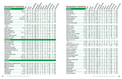 The Food Counter's Pocket Companion, Sixth Edition: Calories, Carbohydrates, Protein, Fats, Fiber, Sugar, Sodium, Iron, Calcium, Potassium, and Vitamin D―with 32 Restaurant Chains - My Store